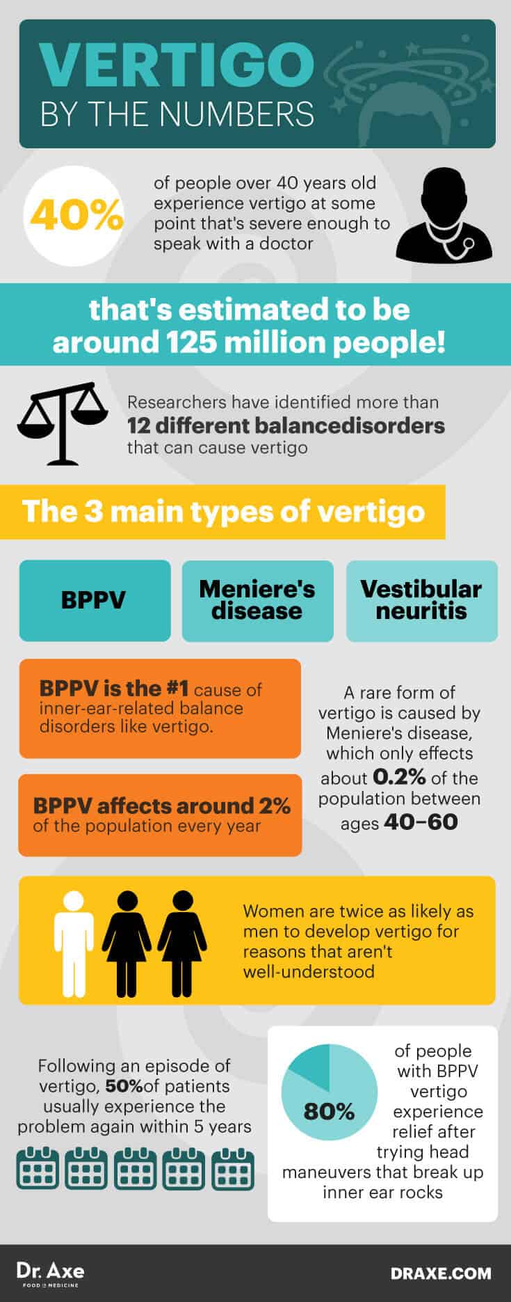 Vertigo by the numbers - Dr. Axe