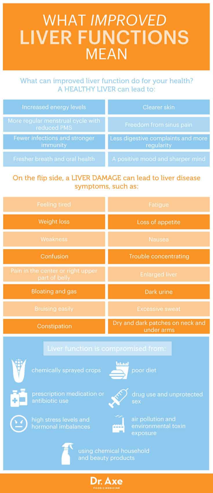 What improved liver function means - Dr. Axe