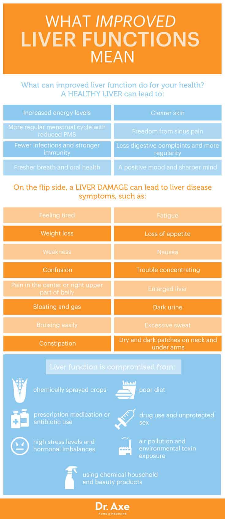 How to Improve Liver Function in 6 Steps - Dr. Axe