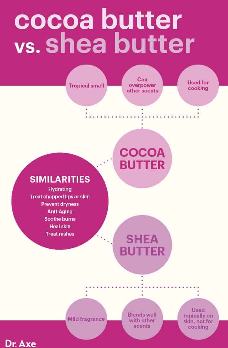 Cocoa butter vs. shea butter - Dr. Axe