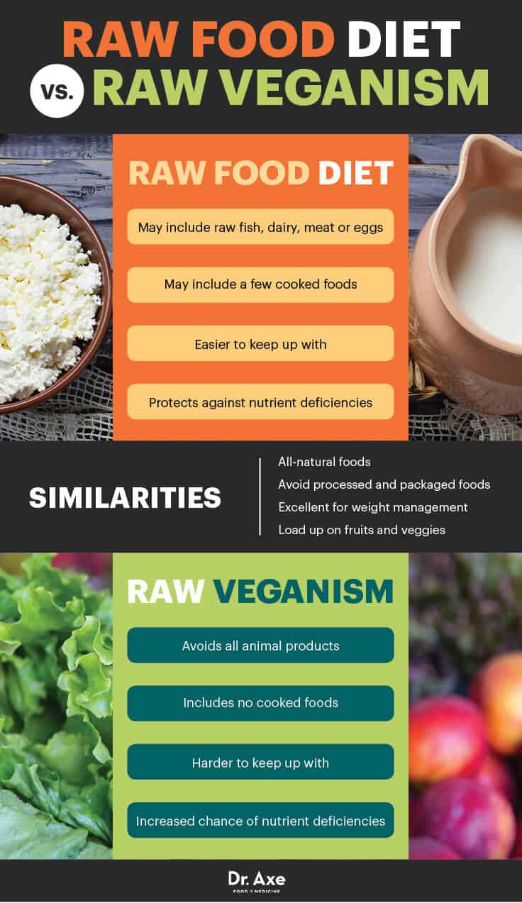 Raw food diet vs. raw vegan diet - Dr. Axe