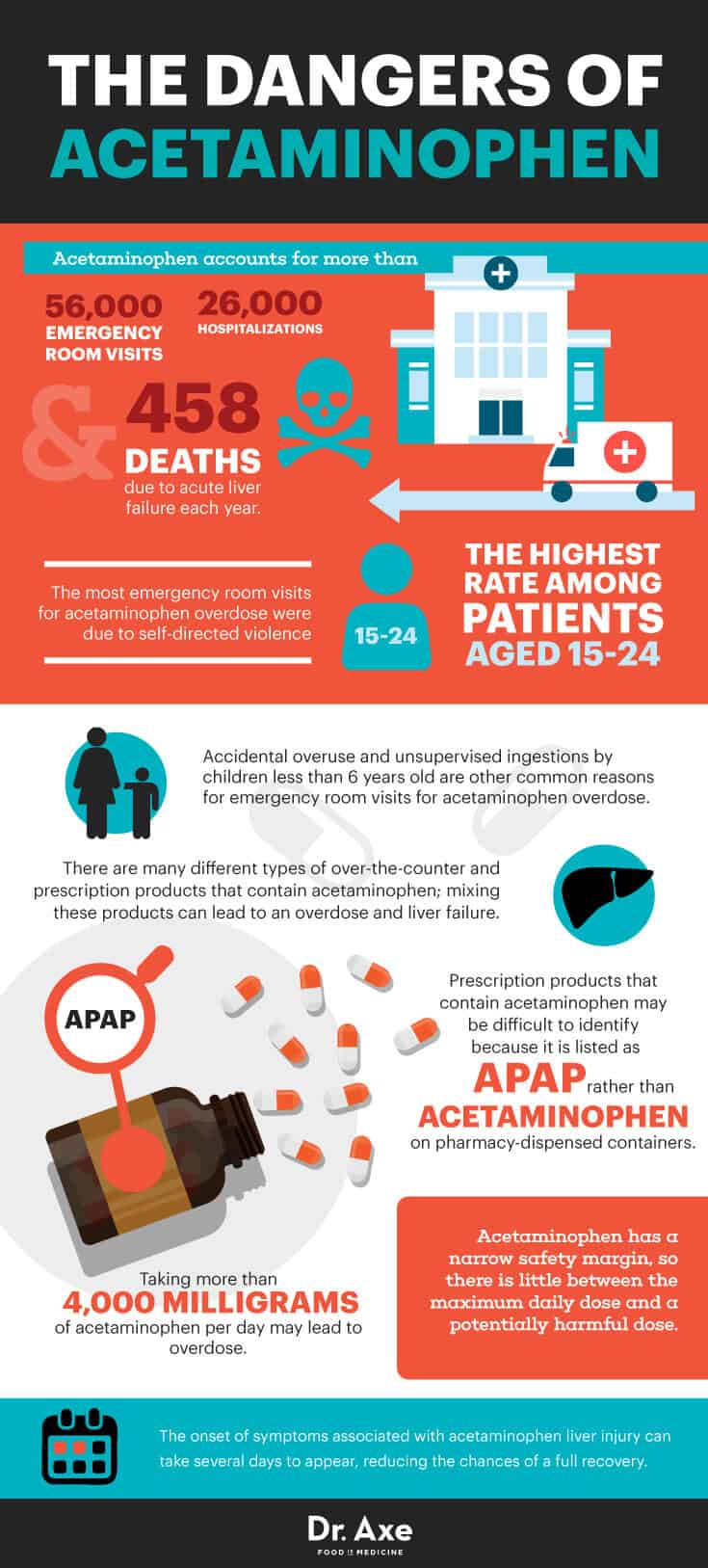 The dangers of acetaminophen overdose - Dr. Axe