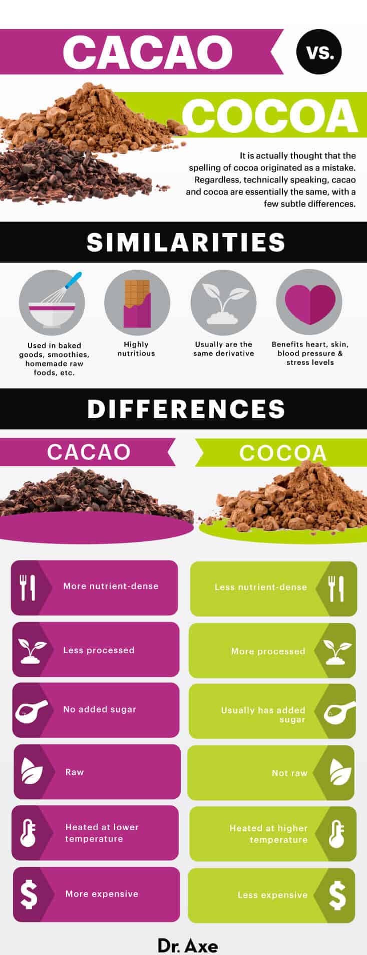 Cacao vs. Cocoa - Dr.Axe