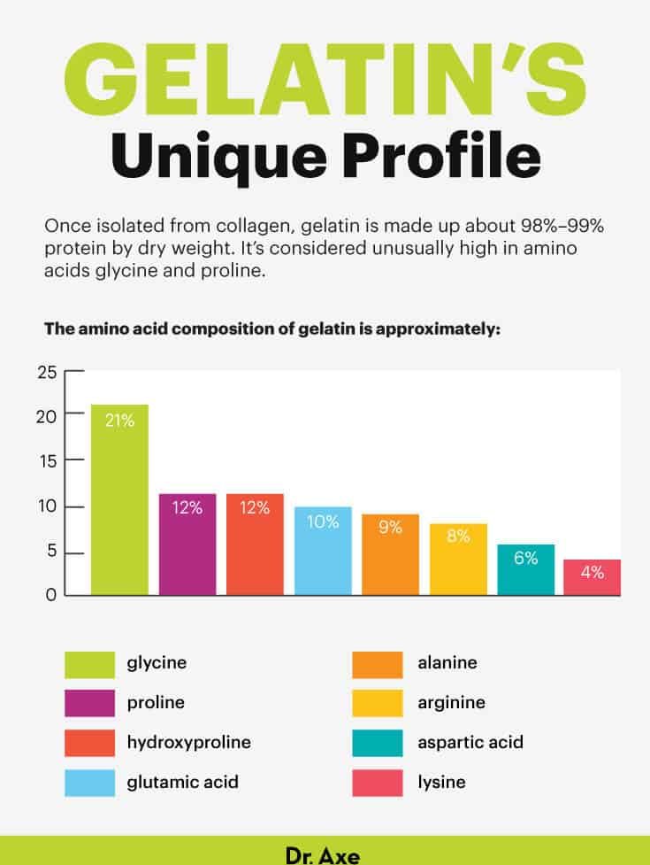 Gelatin's amino acid profile - Dr. Axe