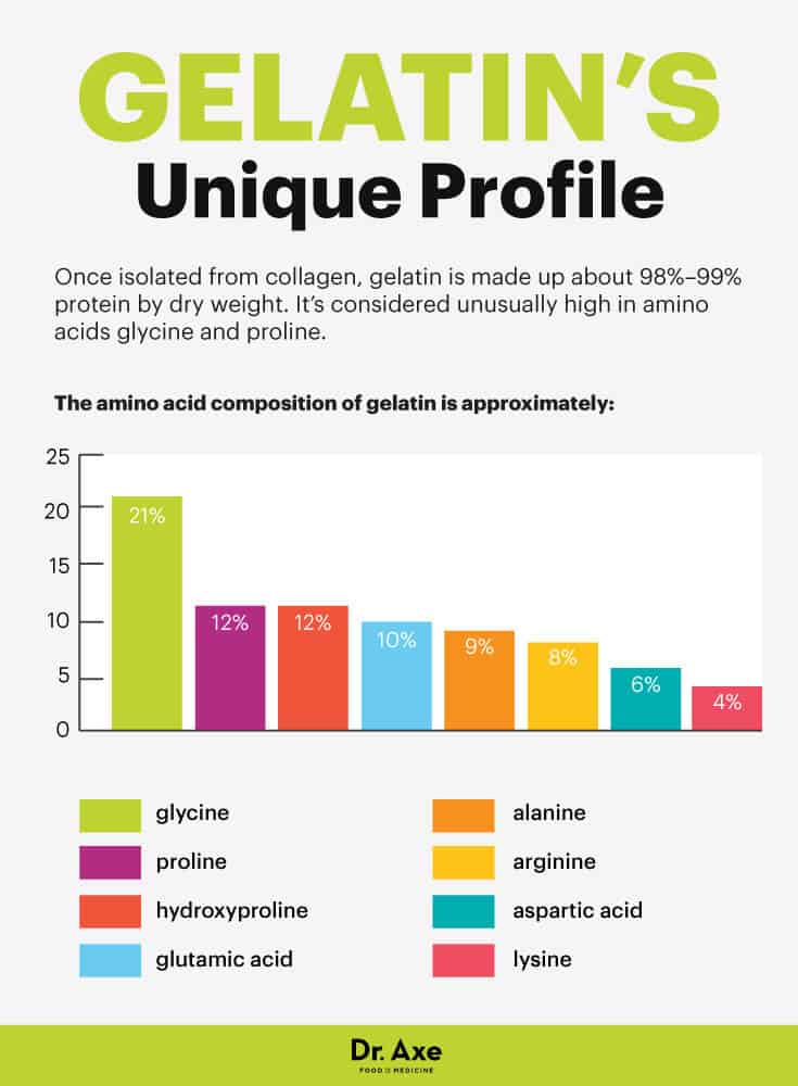 Gelatin's amino acid profile - Dr. Axe