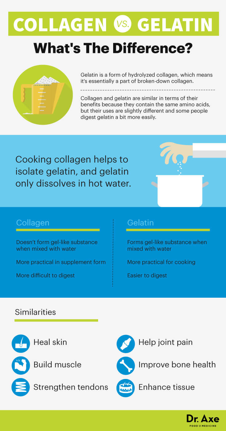 Gelatin vs. collagen - Dr. Axe