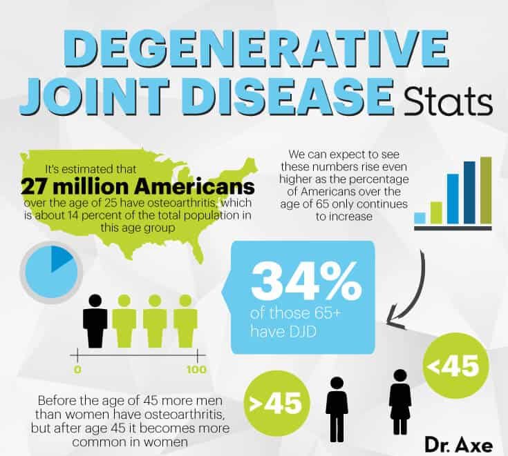 Degenerative joint disease stats - Dr. Axe