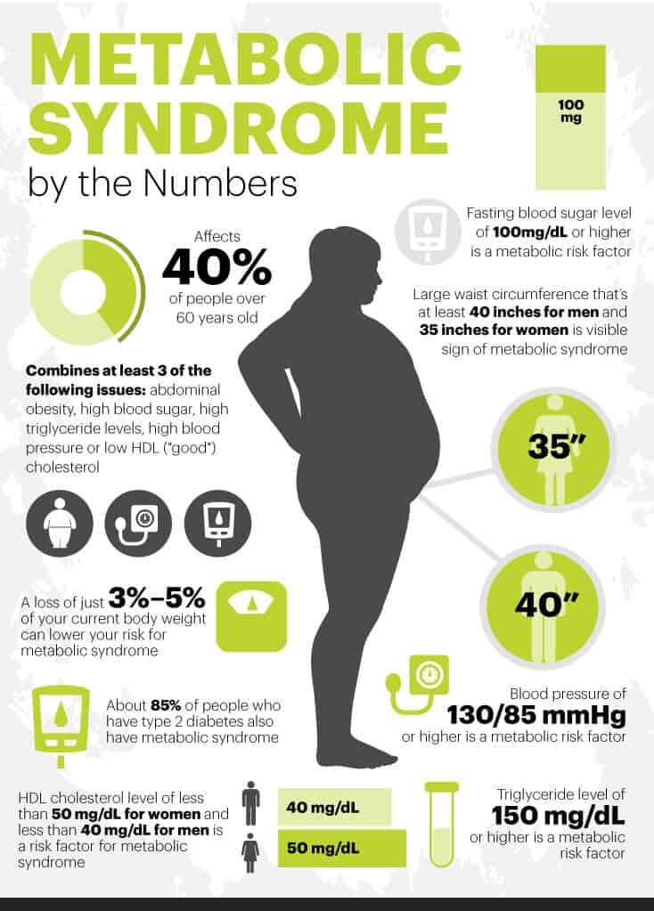 Metabolic syndrome by the numbers - Dr. Axe