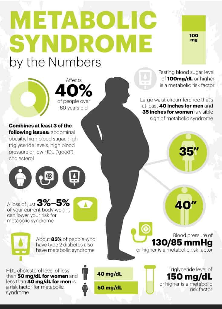 Metabolic syndrome treatment