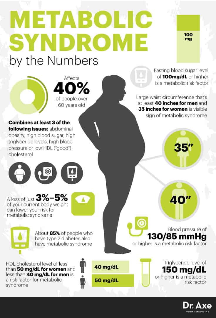 Metabolic syndrome by the numbers - Dr. Axe