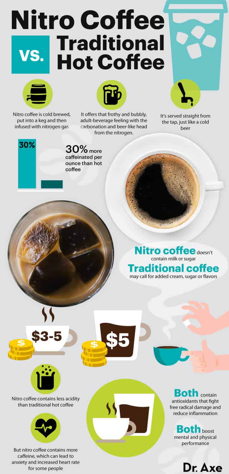 Nitro coffee vs. regular coffee - Dr. Axe