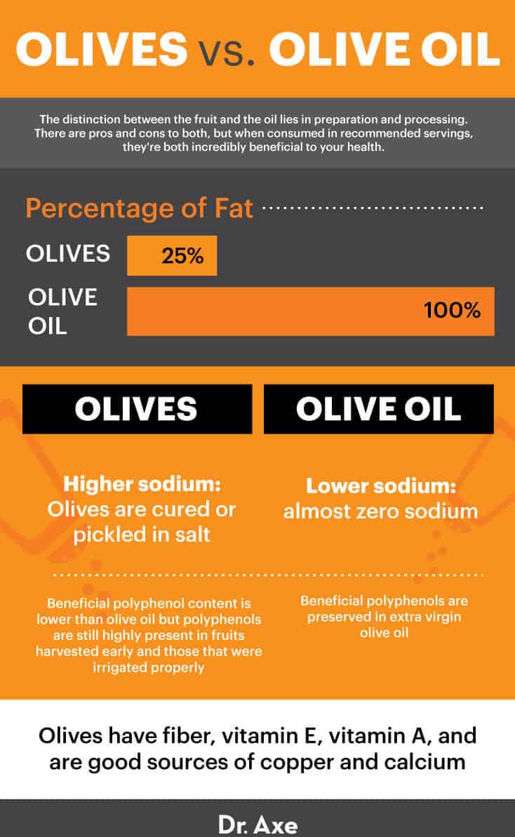 Olive Nutrition Facts and Health Benefits