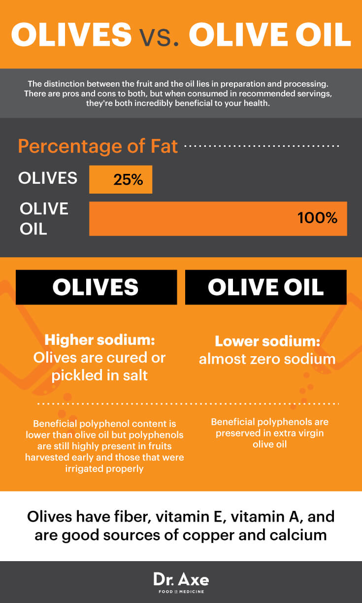 Olives Nutrition Facts Fights Cancer Heart Disease Diabetes Dr Axe