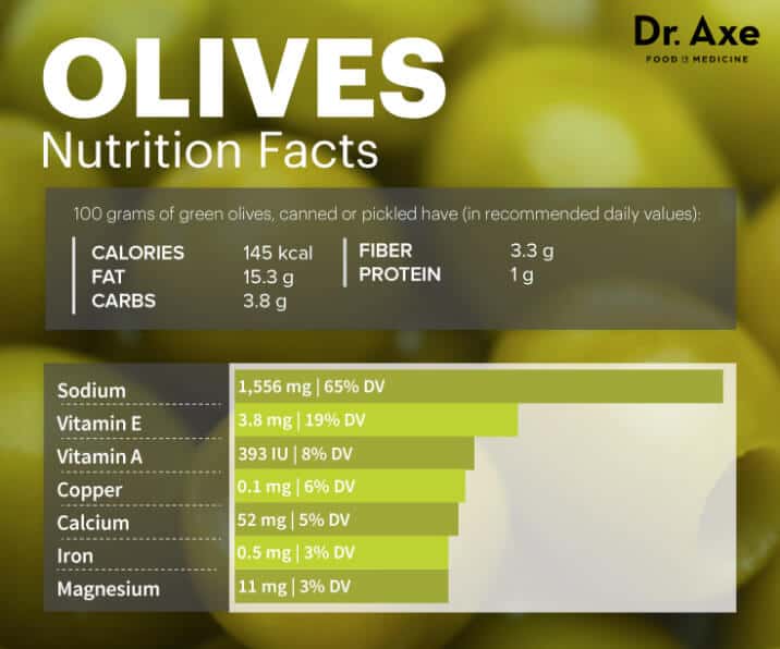 Olives Nutrition Facts Fights Cancer, Heart Disease & Diabetes Dr. Axe