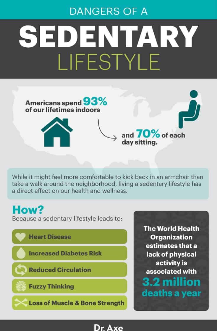 The dangers of a sedentary lifestyle - Dr. Axe