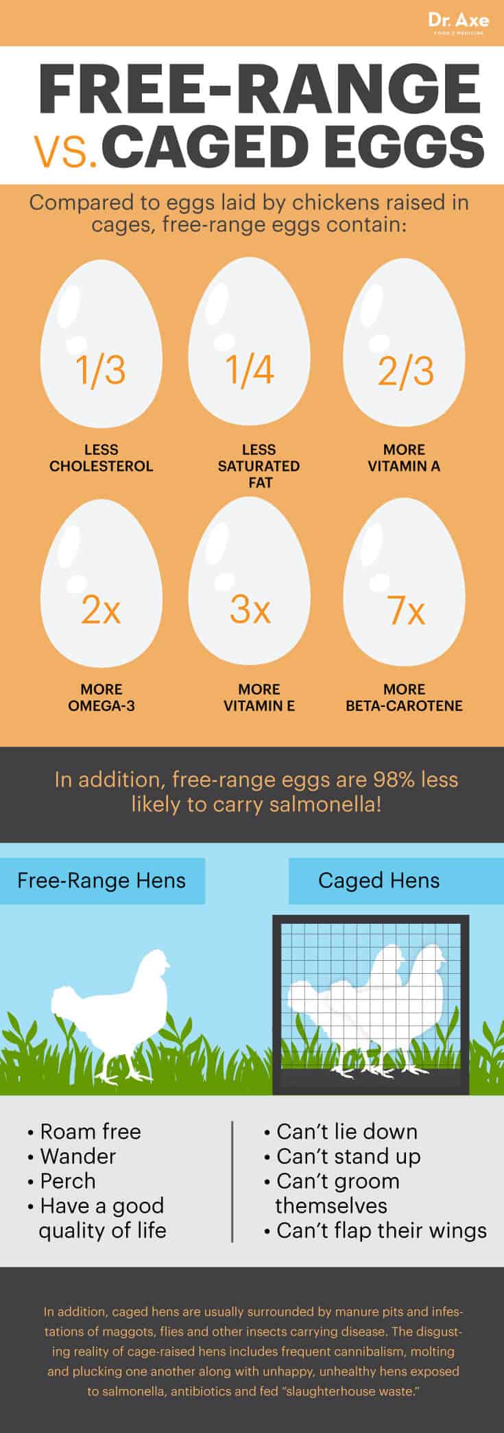 Free-range eggs vs. caged eggs - Dr. Axe