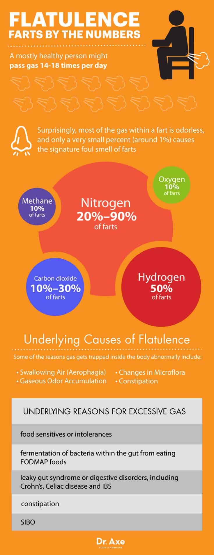 Flatulence by the numbers - Dr. Axe
