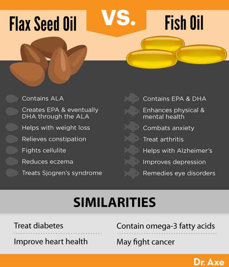 Flaxseed oil vs. fish oil - Dr. Axe