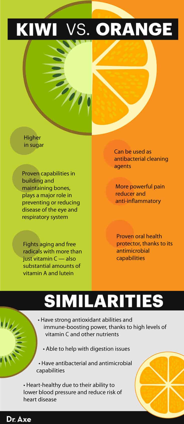 Kiwi Nutrition vs. Orange Nutrition - Dr.Axe