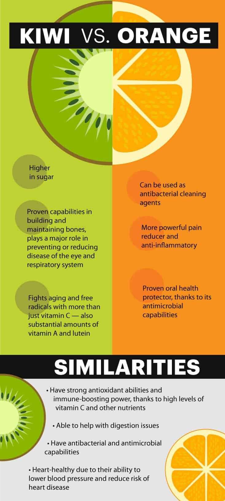 Kiwi Nutrition vs. Orange Nutrition - Dr.Axe