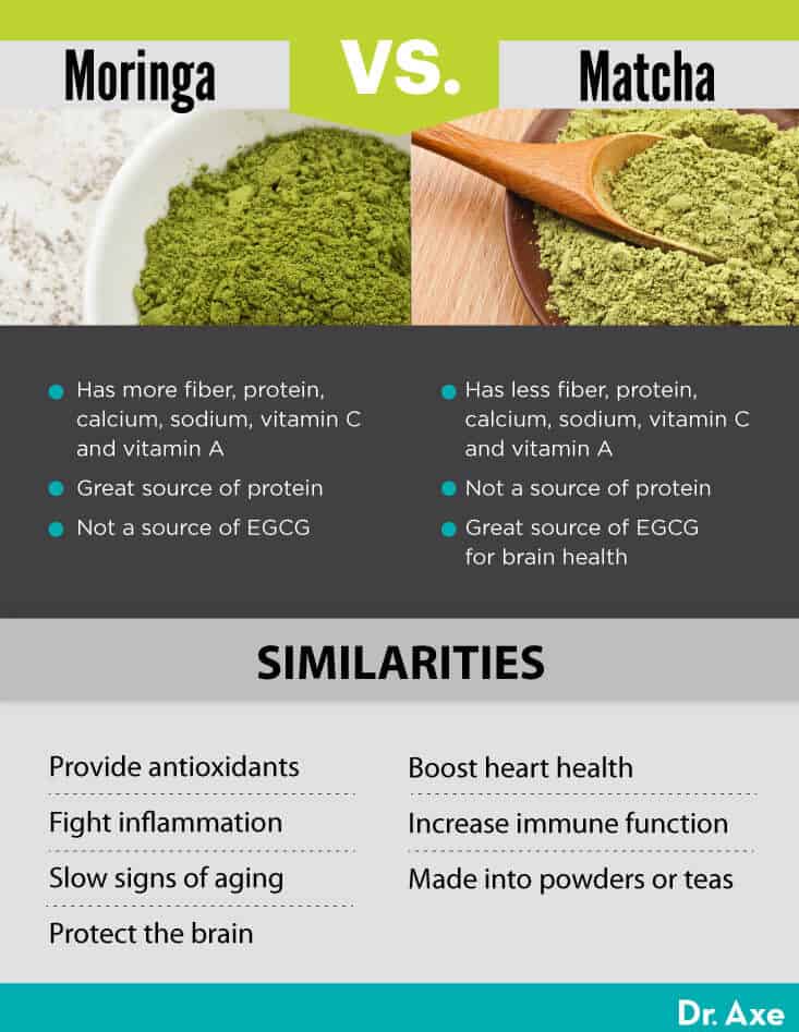 Moringa vs. matcha - Dr. Axe