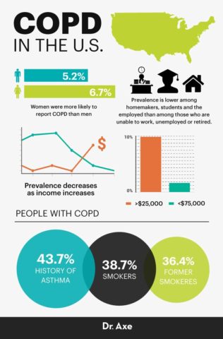 COPD Symptoms, Risk Factors & 10 Natural Treatments - Dr. Axe