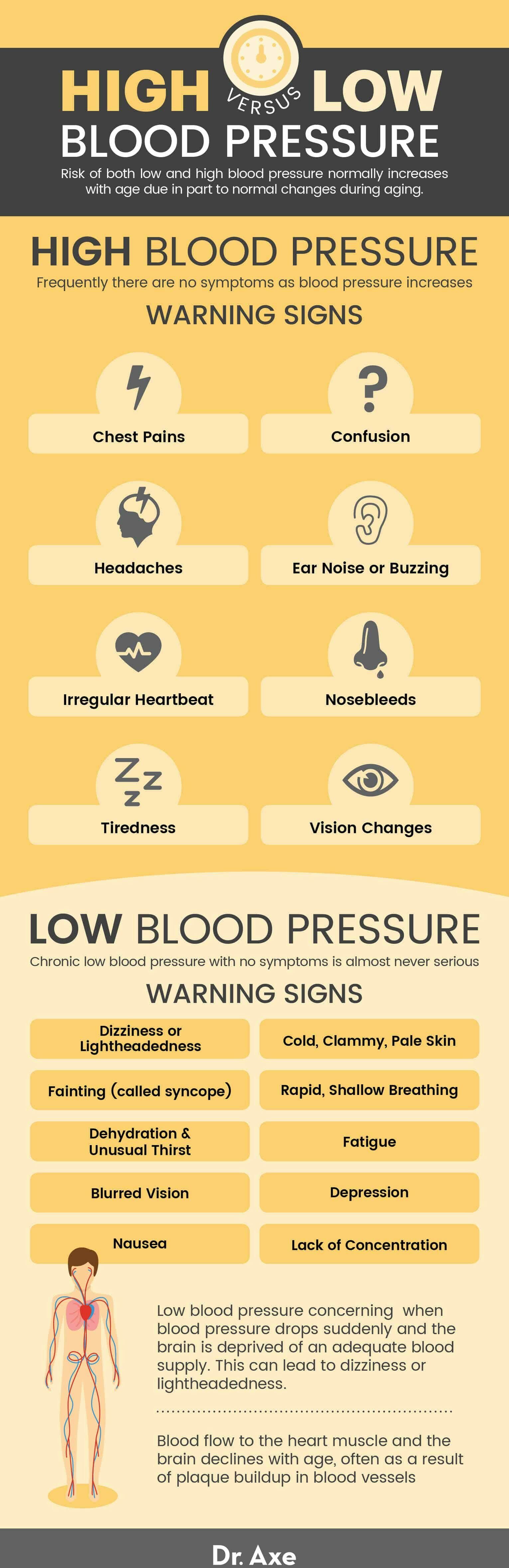 High blood pressure vs. low blood pressure - Dr. Axe
