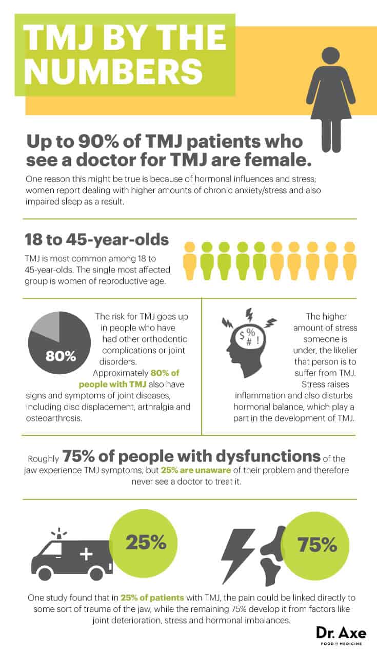 TMJ by the numbers - Dr. Axe