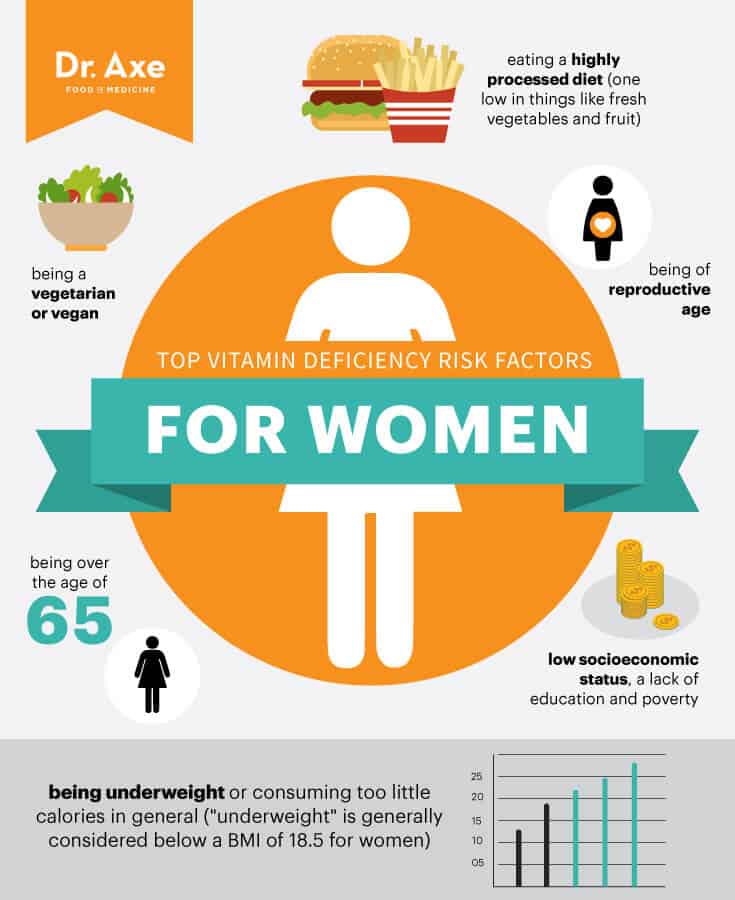 Vitamin deficiency risks for women - Dr. Axe