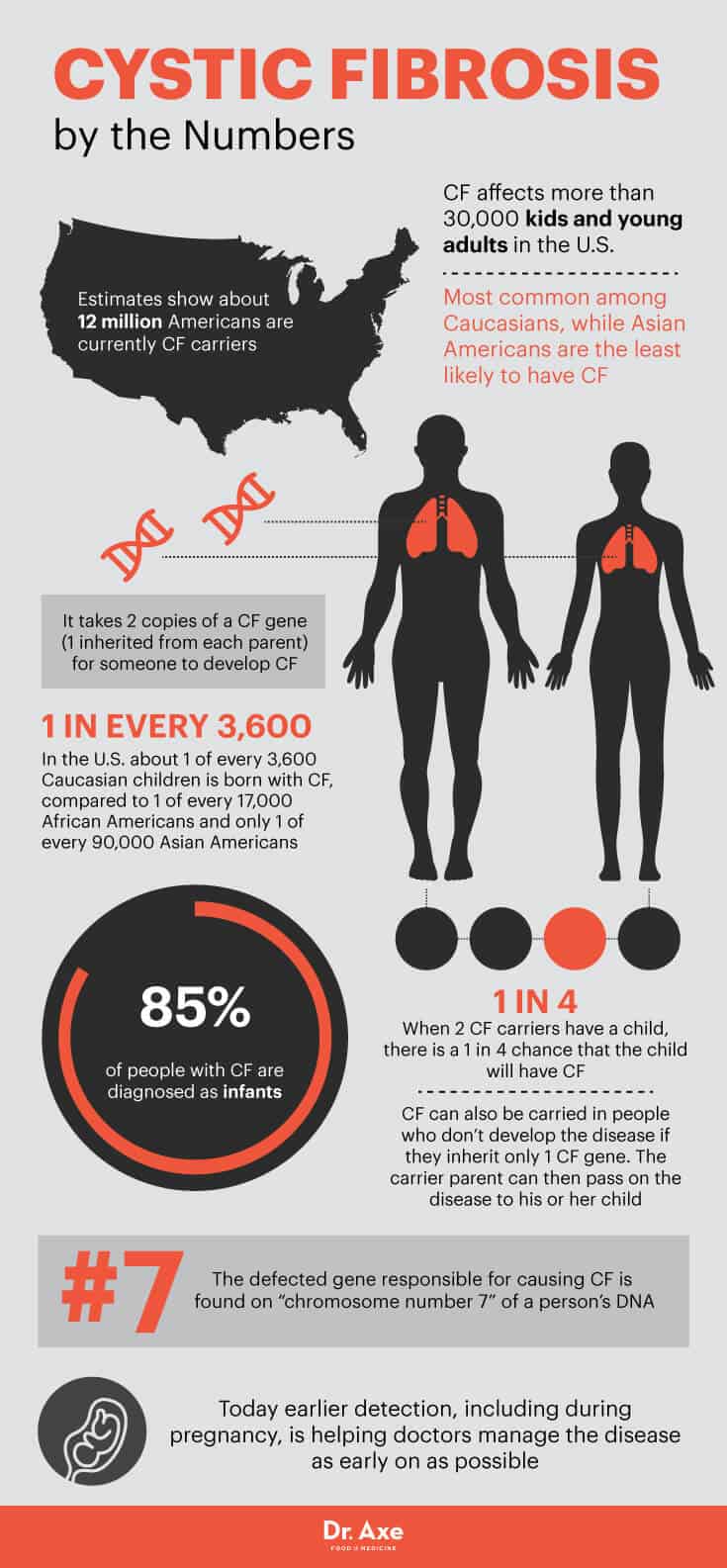Cystic fibrosis statistics - Dr. Axe