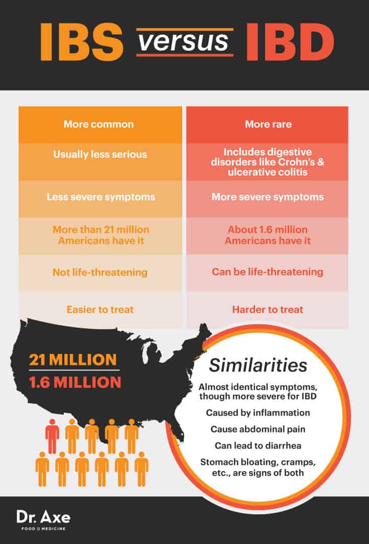 IBS Symptoms and What You Can Do About Them - Dr. Axe