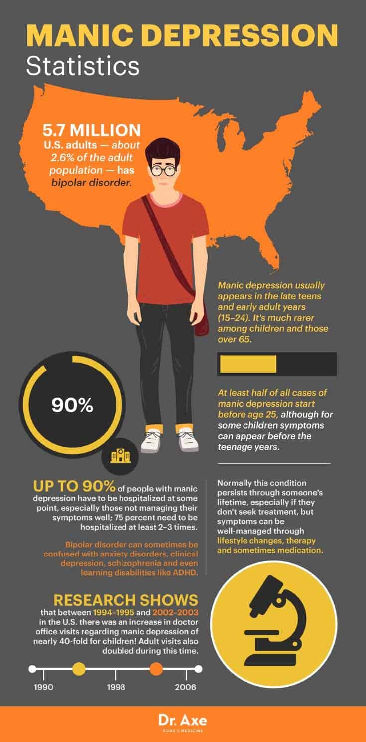 Manic depression statistics - Dr. Axe