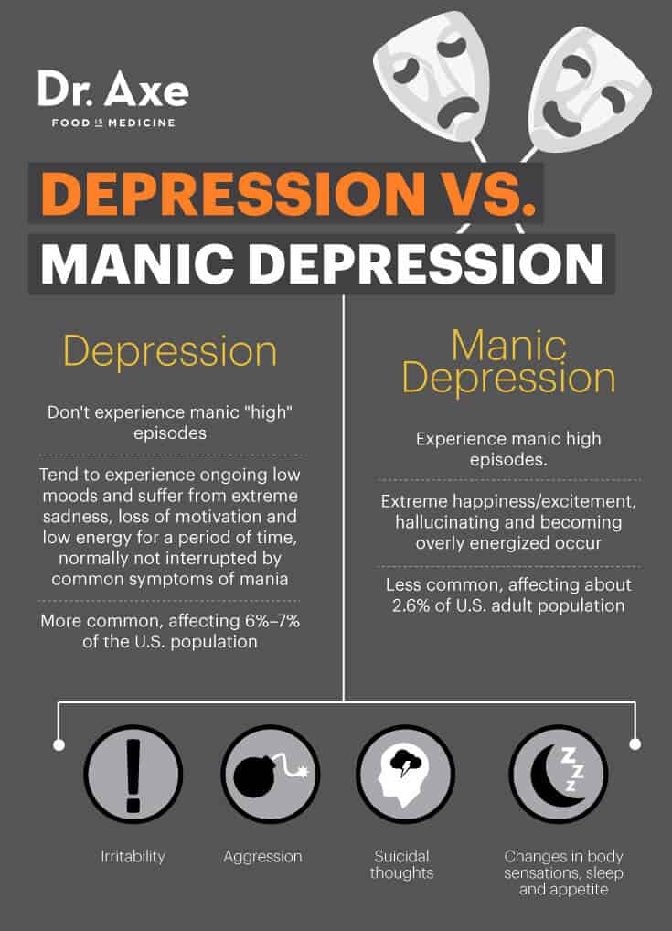 Manic depression vs. depression - Dr. Axe