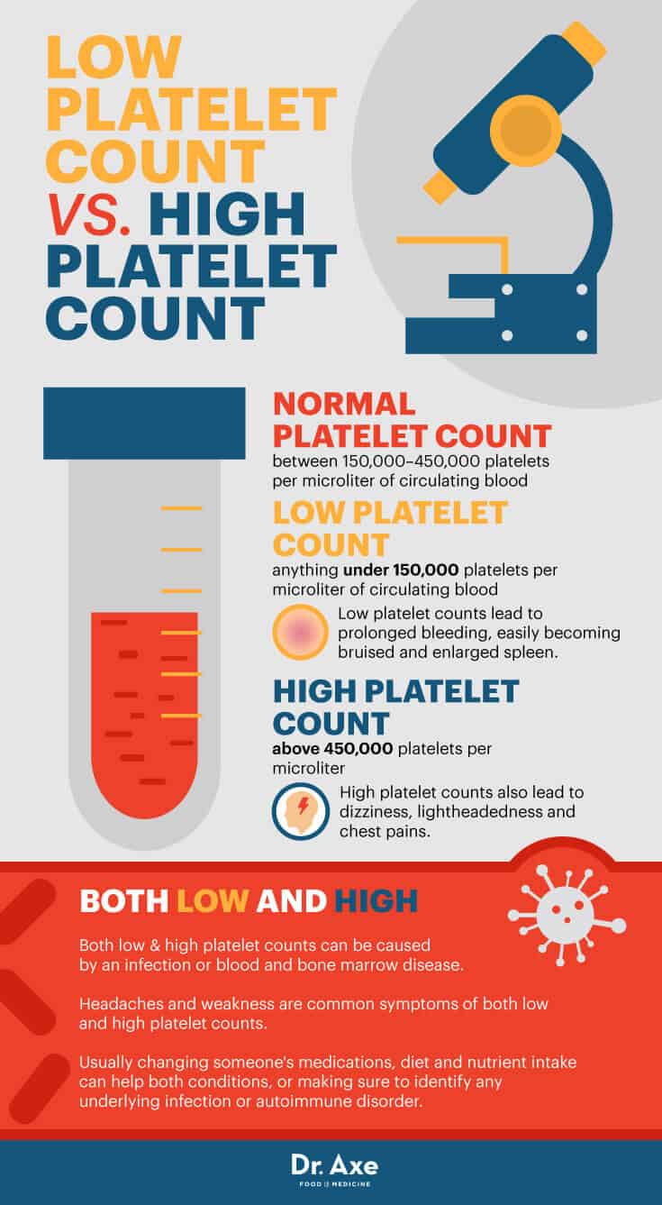 Low platelet count vs. high platelet count - Dr. Axe