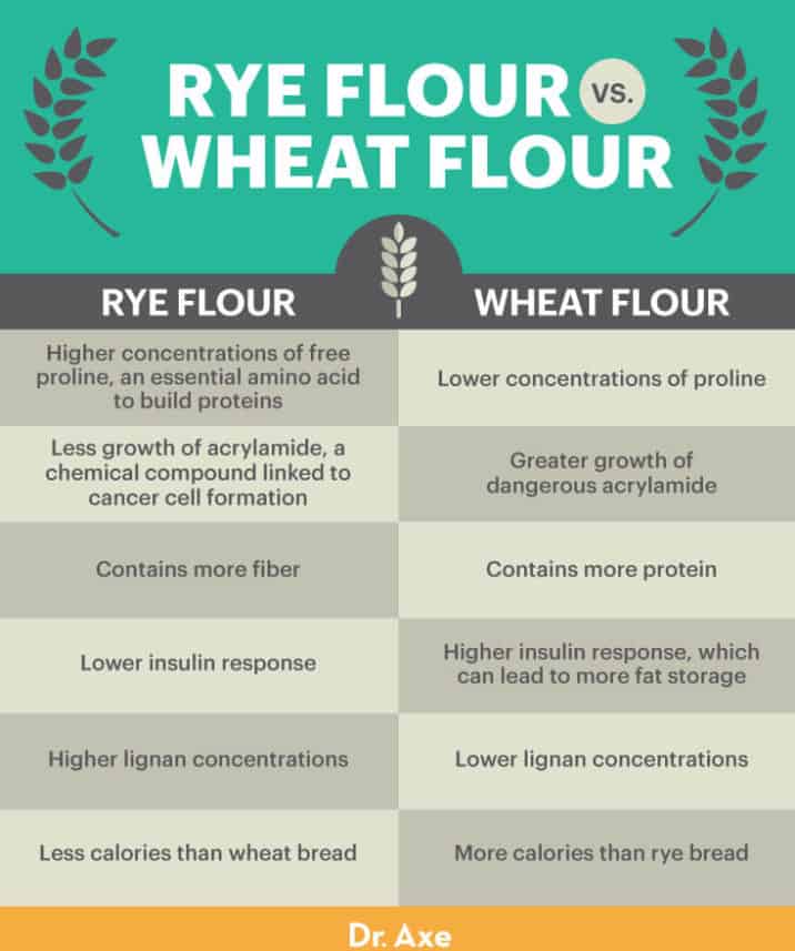 rye-flour-health-benefits-nutrition-and-how-to-use-dr-axe