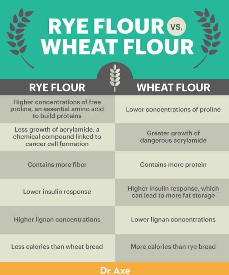 Rye flour vs. wheat flour - Dr. Axe