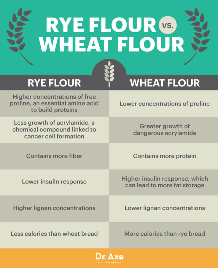 Whole Wheat Flour Vs Rye Flour