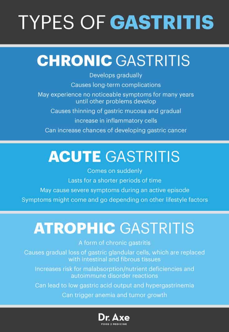 Types of gastritis - Dr. Axe