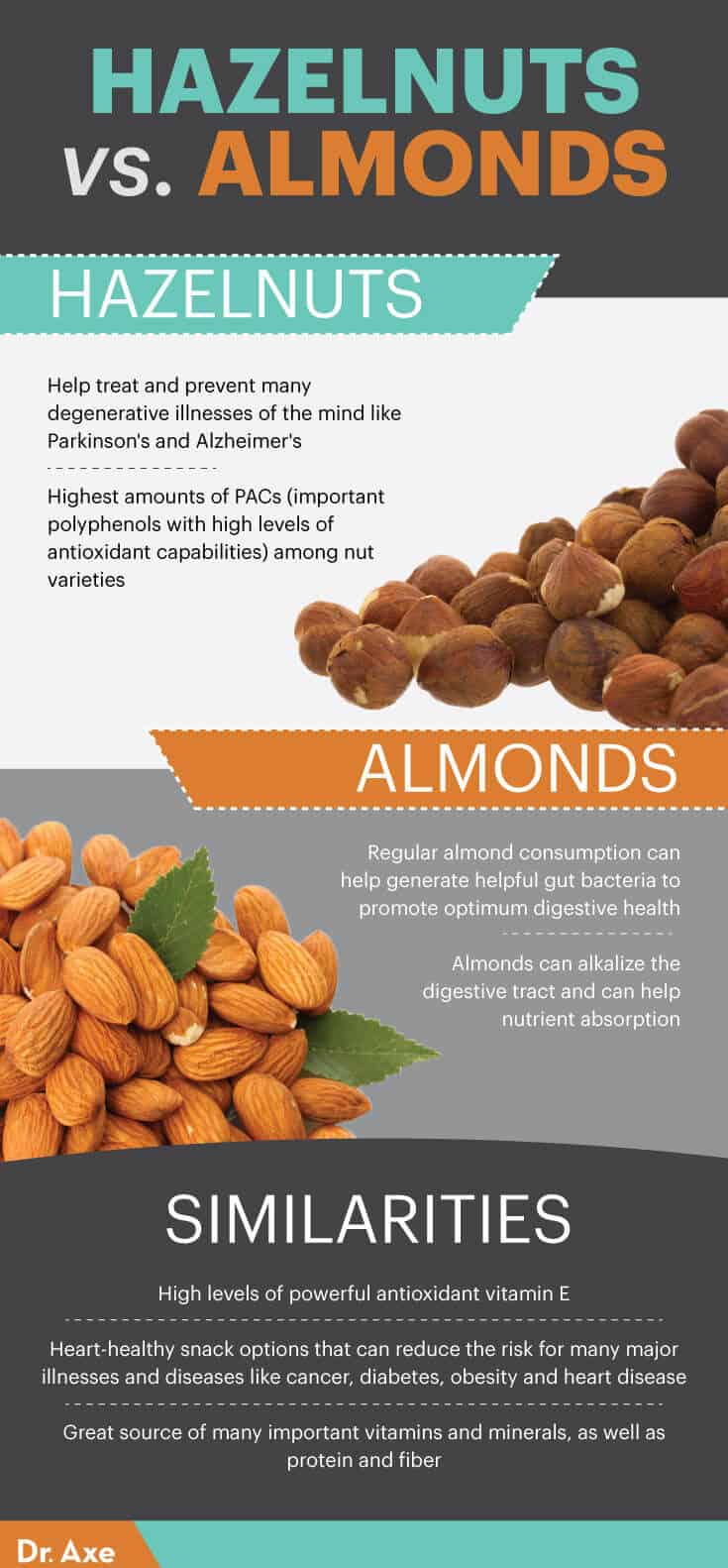 Hazelnuts vs. almonds - Dr. Axe