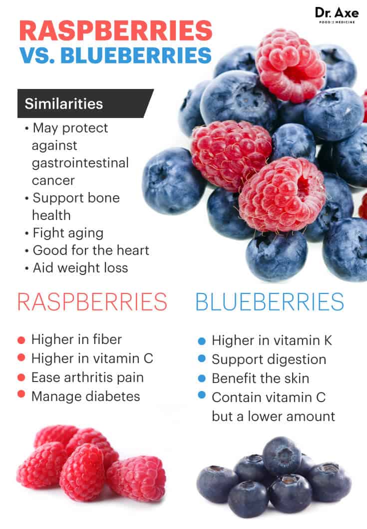 Raspberry Nutrition Helps Prevent Heart Disease, Weight Gain - Dr. Axe