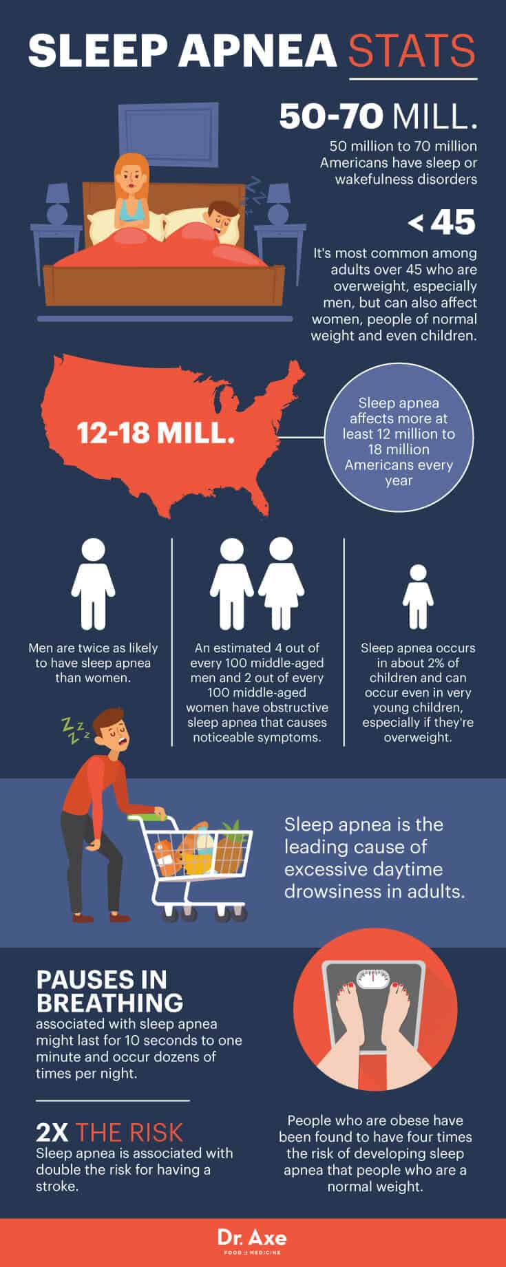 Sleep apnea stats - Dr. Axe