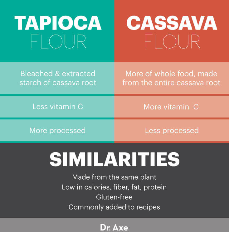 Tapioca flour vs. cassava flour - Dr. Axe