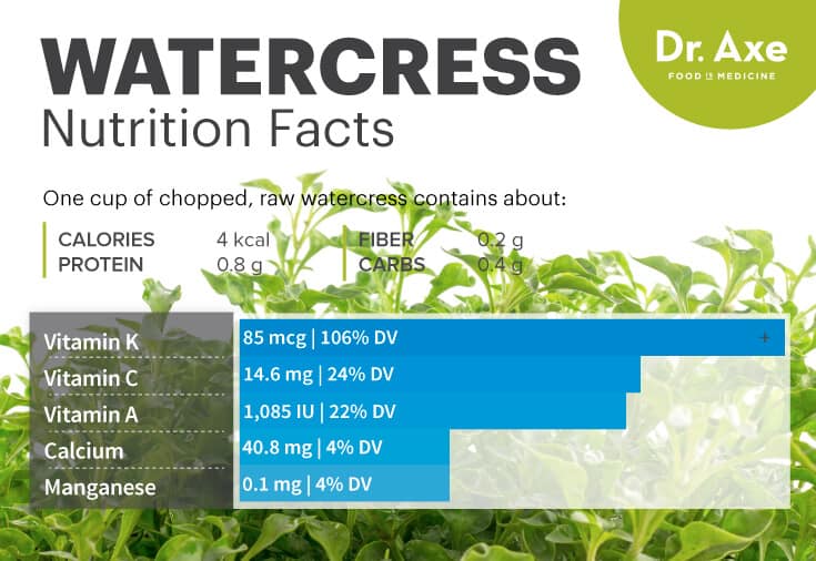 Watercress nutrition - Dr. Axe