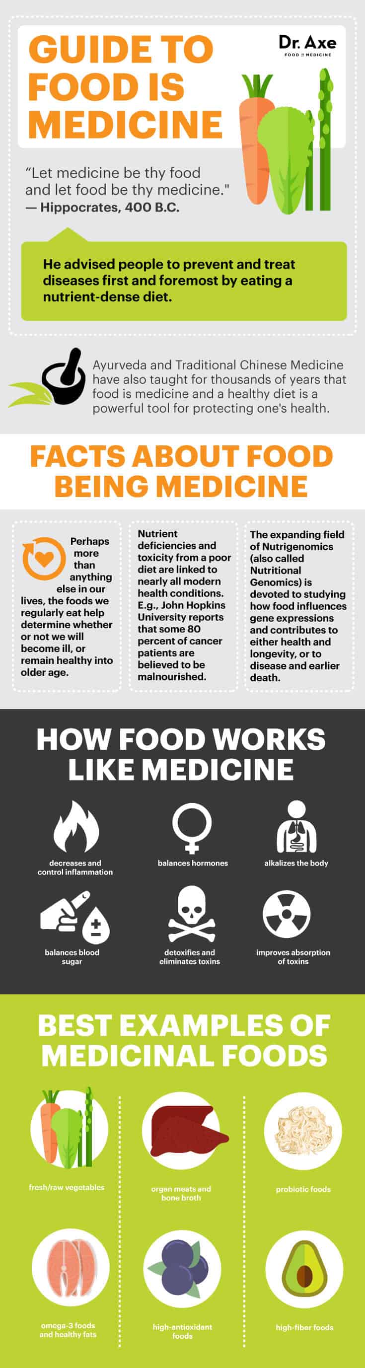 Food is medicine guide - Dr. Axe