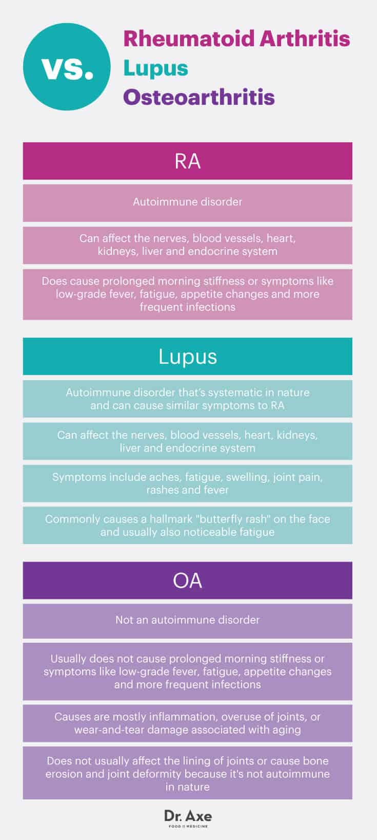 Rheumatoid arthritis vs. lupus vs. osteoarthritis - Dr. Axe