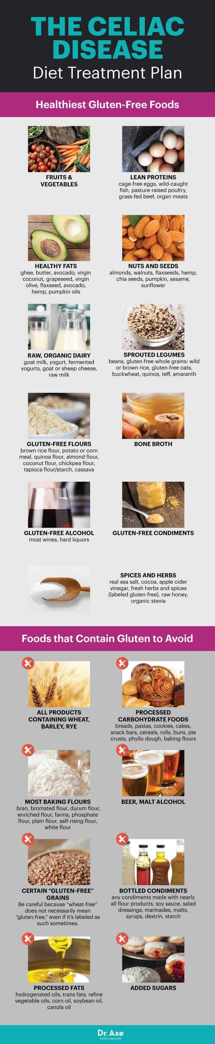 Celiac Disease Diet Foods Tips Products To Avoid Dr Axe