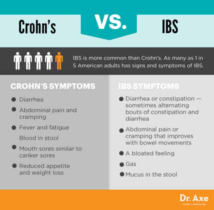 Crohns Disease Symptoms Facts And Risk Factors Dr Axe