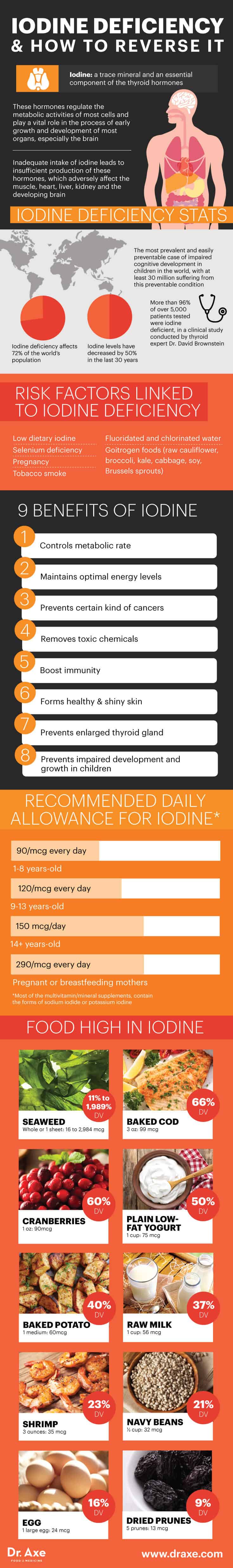 Iodine guide - Dr. Axe