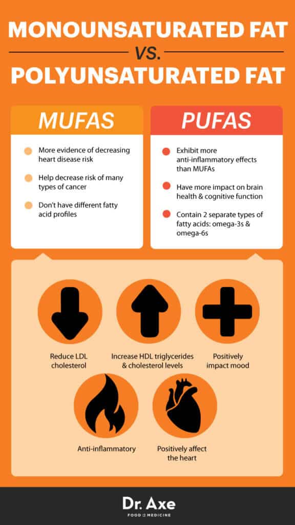 Monounsaturated Fat The Benefits and Risks of MUFAs Dr. Axe