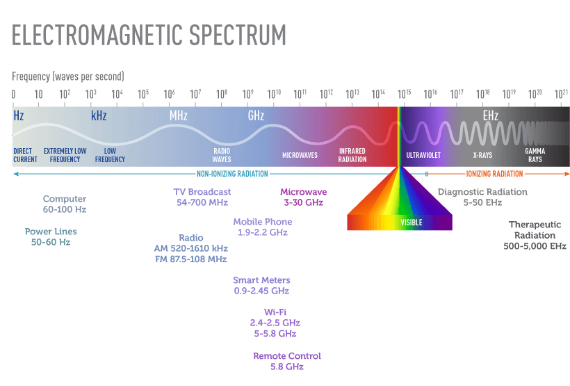 Are radio waves dangerous to humans?